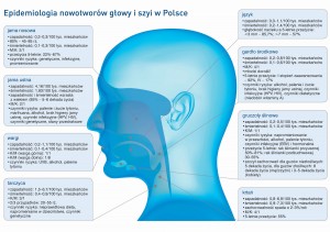 Epidemiologia nowotworów głowy i szyi w Polsce